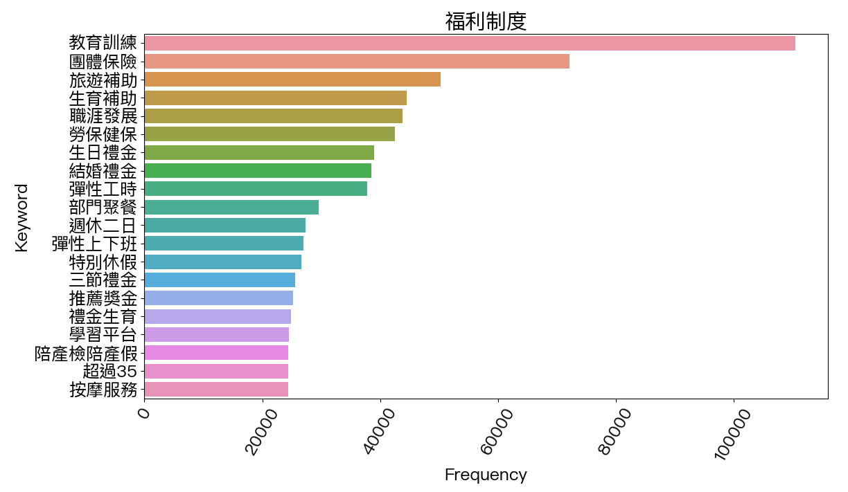台灣PMP福利待遇