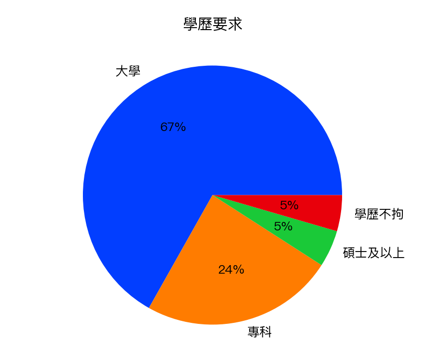 台灣PMP學歷要求