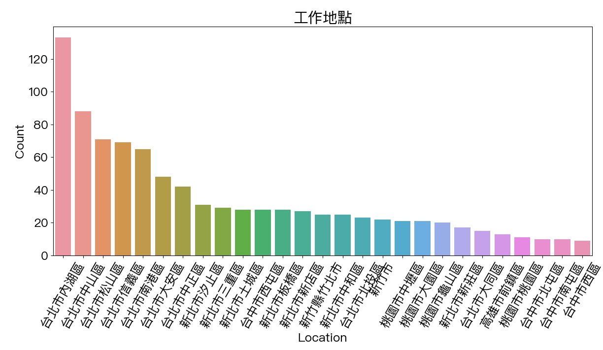 台灣PMP熱門區域