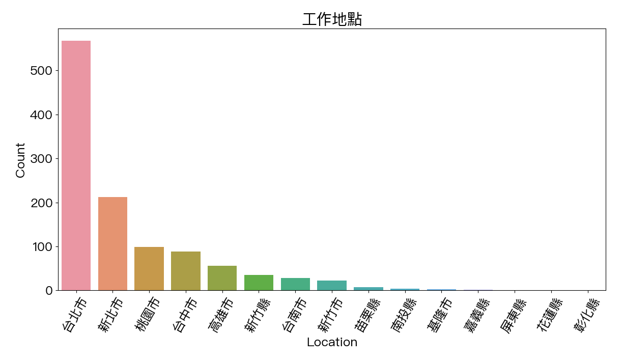 台灣PMP工作地點