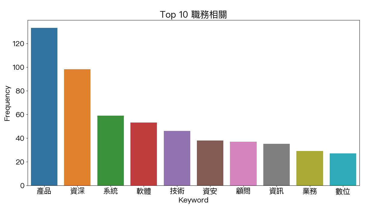 台灣PMP Top 10 職務關鍵詞