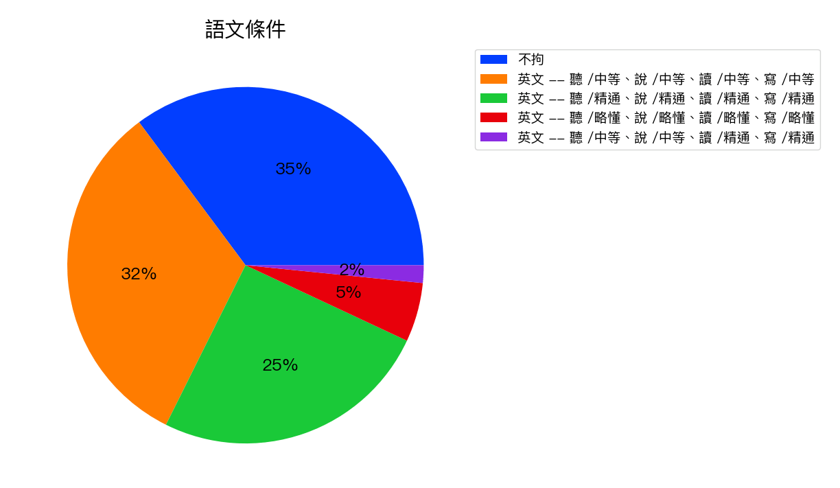 台灣PMP語文條件