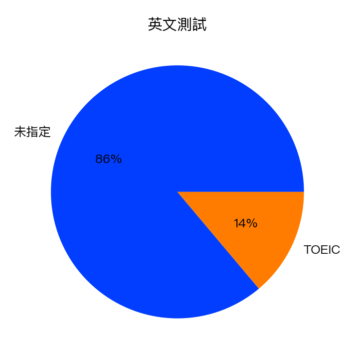 台灣PMP多益測試