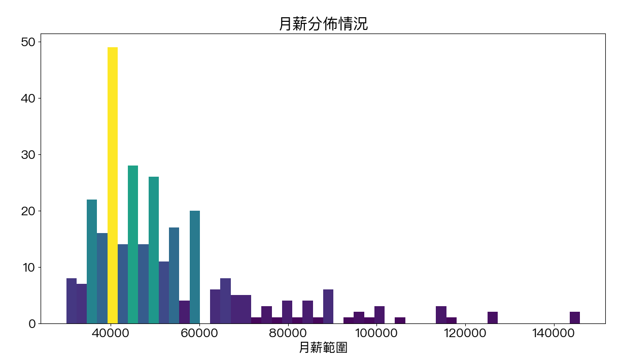 台灣PMP月薪分佈