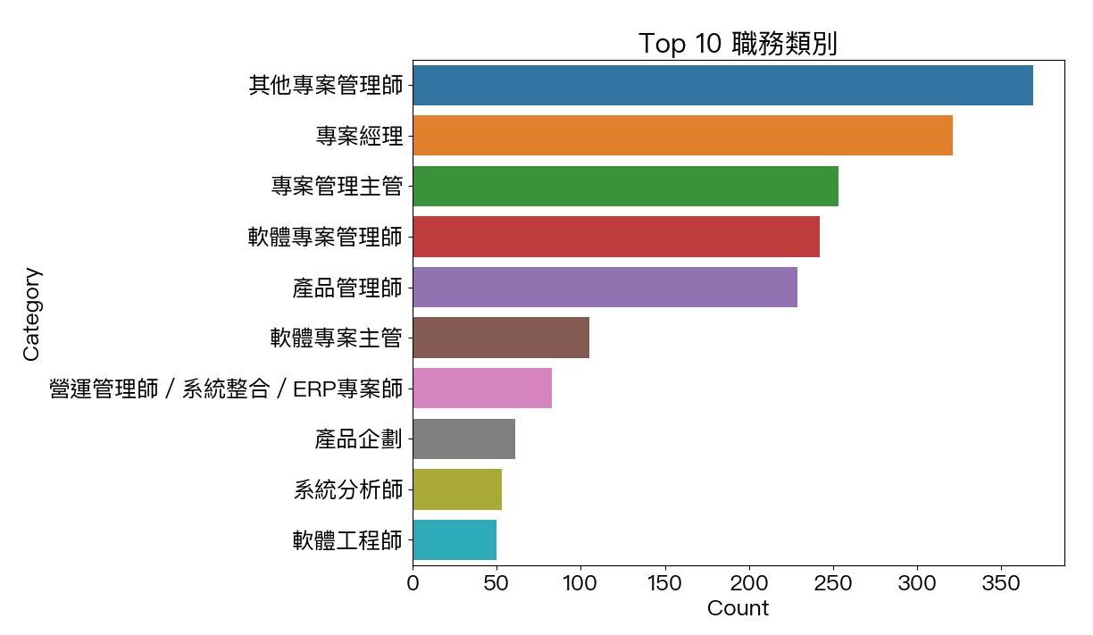 台灣PMP Top 10 職務類別
