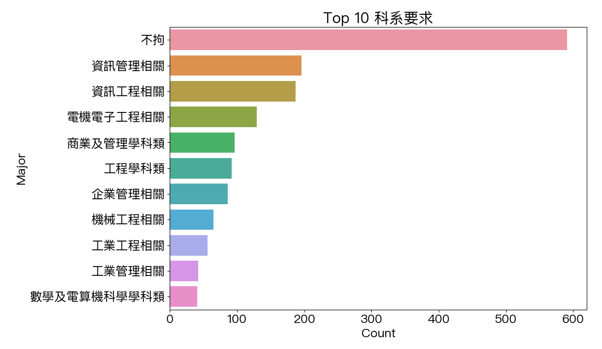 台灣PMP科系要求