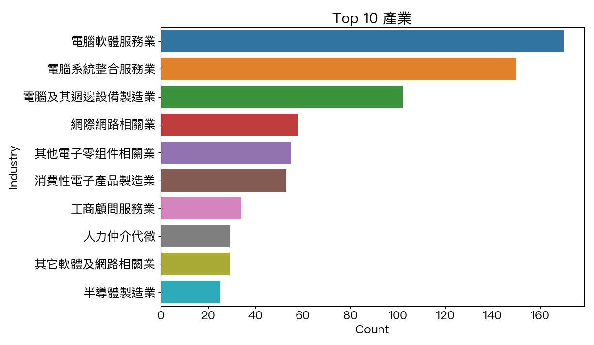 台灣PMP Top 10 產業分佈