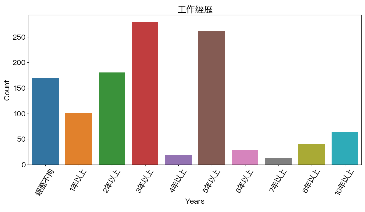 台灣PMP工作經歷