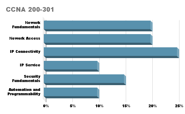 CISCO 200-301 exam topics