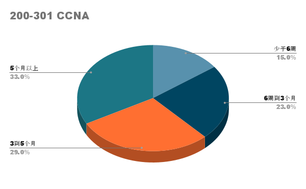 CISCO CCNA study