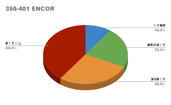 CISCO ENCOR study