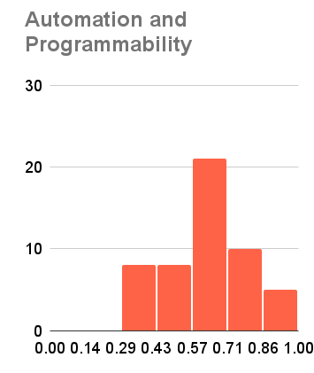 Automation and Programmability 分佈 - 未通過