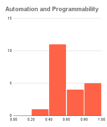 Automation and Programmability 分佈 - 未通過