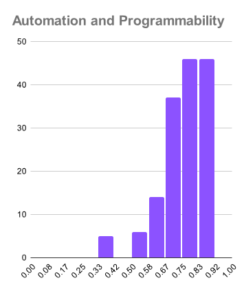 Automation and Programmability 分佈 - 通過