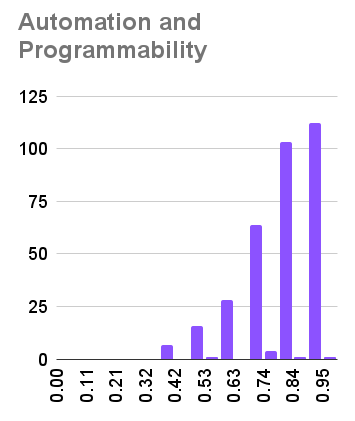 Automation and Programmability 分佈 - 通過