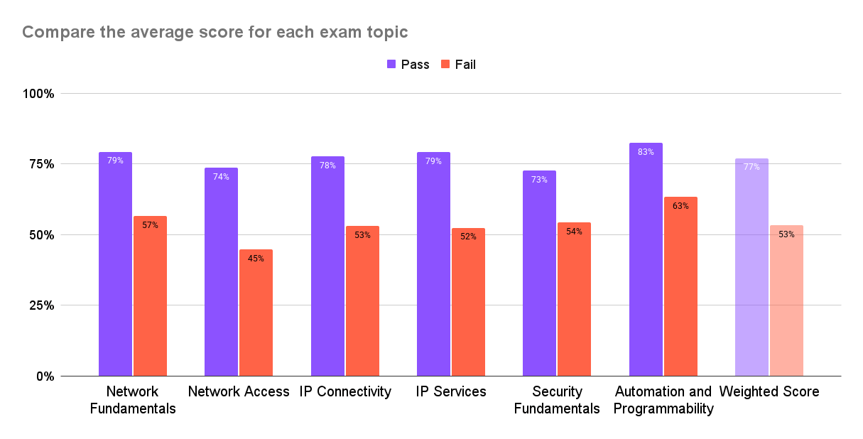 CCNA 考試主題平均分