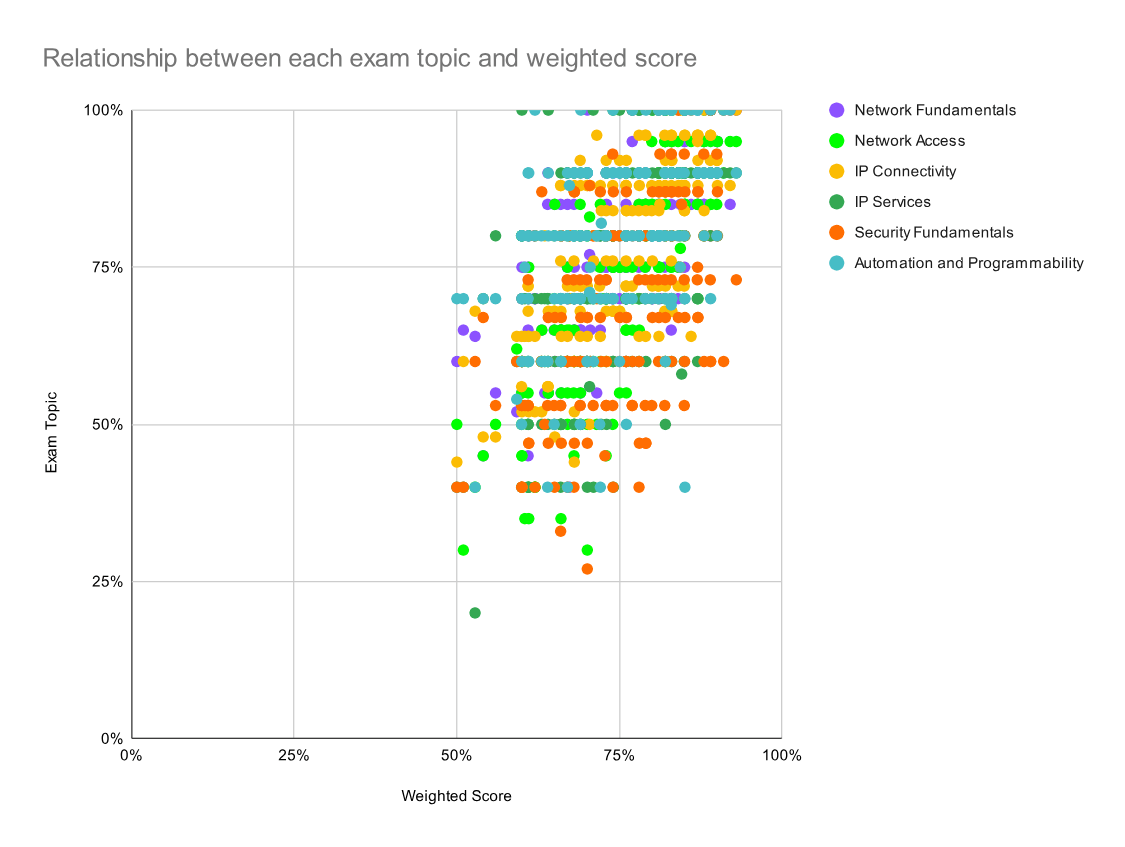考試主題與整體加權成績之間的關係