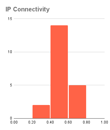 IP Connectivity 分佈 - 未通過