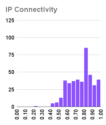 IP Connectivity 分佈 - 通過