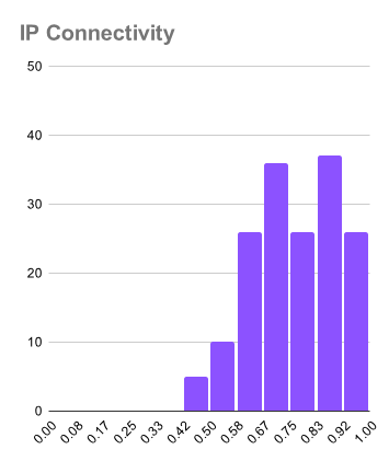 IP Connectivity 分佈 - 通過