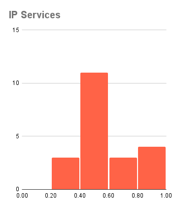 IP Services 分佈 - 未通過
