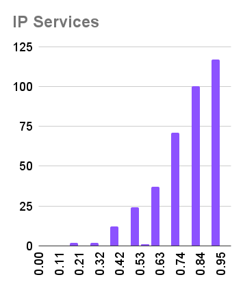 IP Services 分佈 - 通過