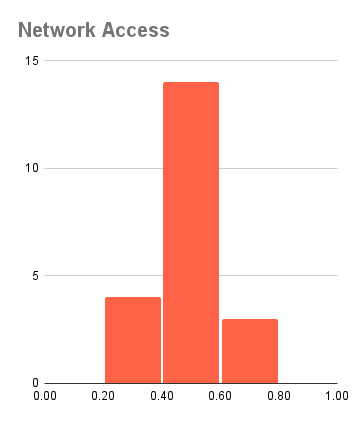 Network Access 分佈 - 未通過