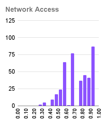 Network Access 分佈 - 通過