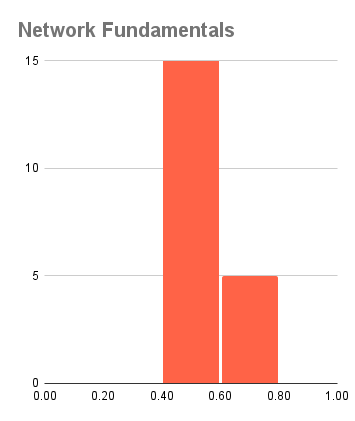 Network Fundamentals 分佈 - 未通過
