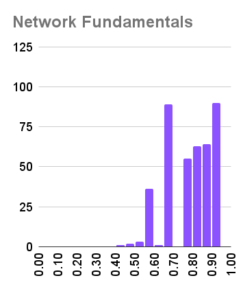 Network Fundamentals 分佈 - 通過