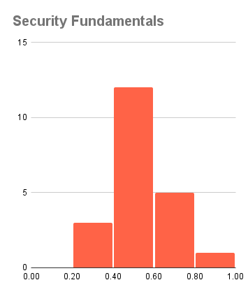 Security Fundamentals 分佈 - 未通過