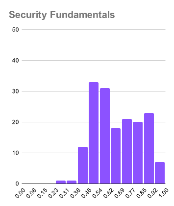 Security Fundamentals 分佈 - 通過