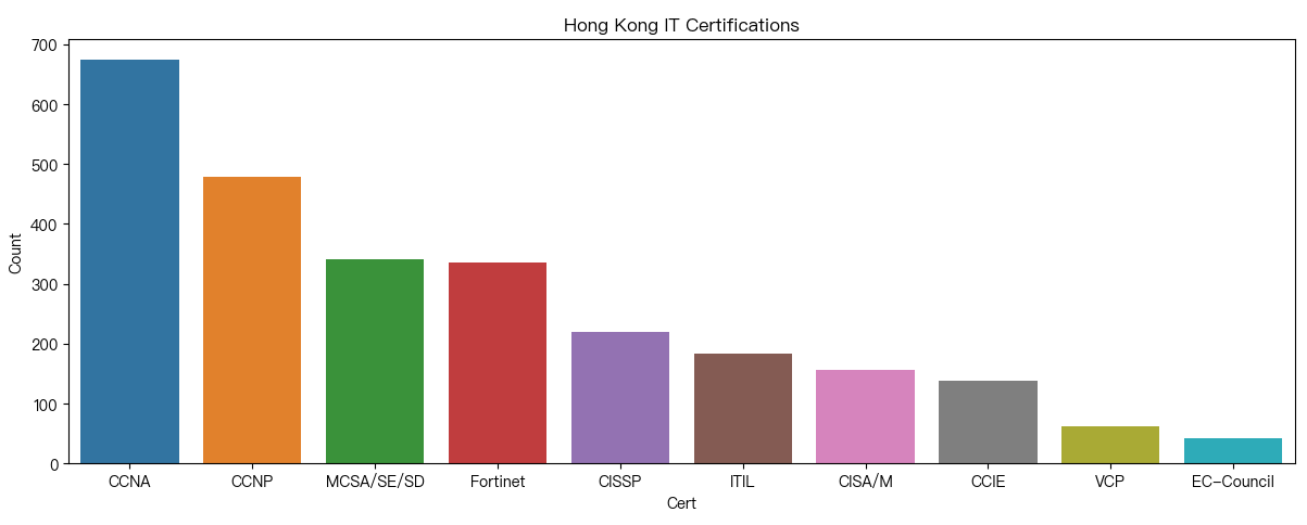 Hong Kong IT Certifications
