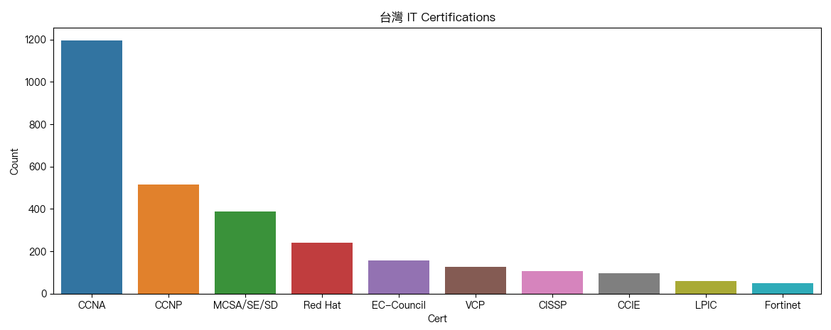 台灣 - IT Certifications