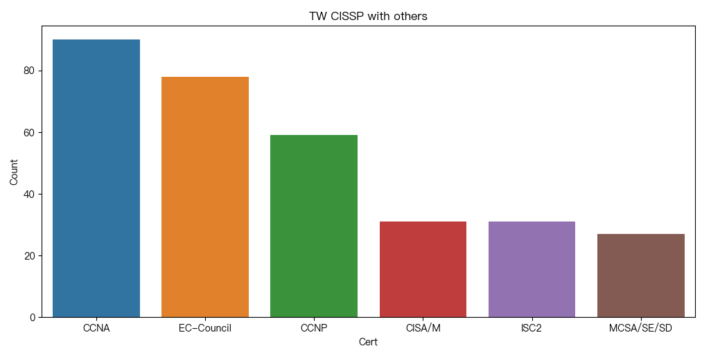 台湾 CISSP