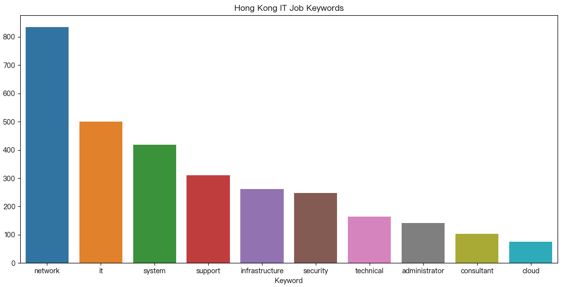 Hong Kong IT Job Keywords