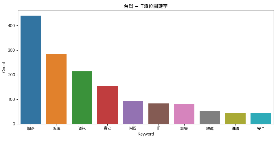 台湾 - IT 职位关键字