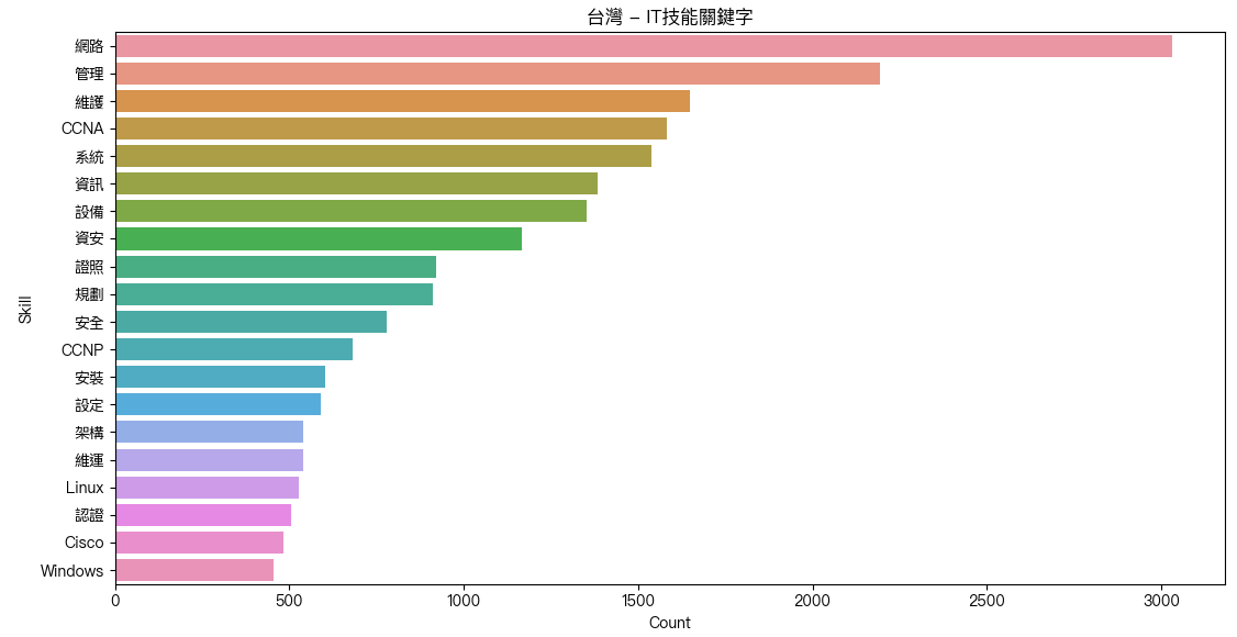 台灣 - IT 技能關鍵字