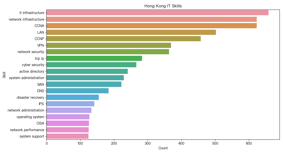 Hong Kong IT Skills