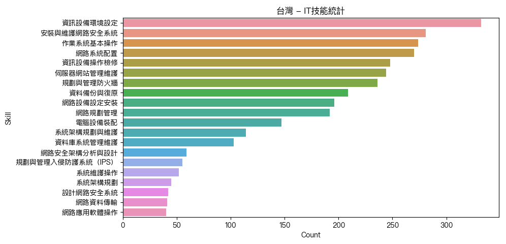 台湾 - IT 技能统计