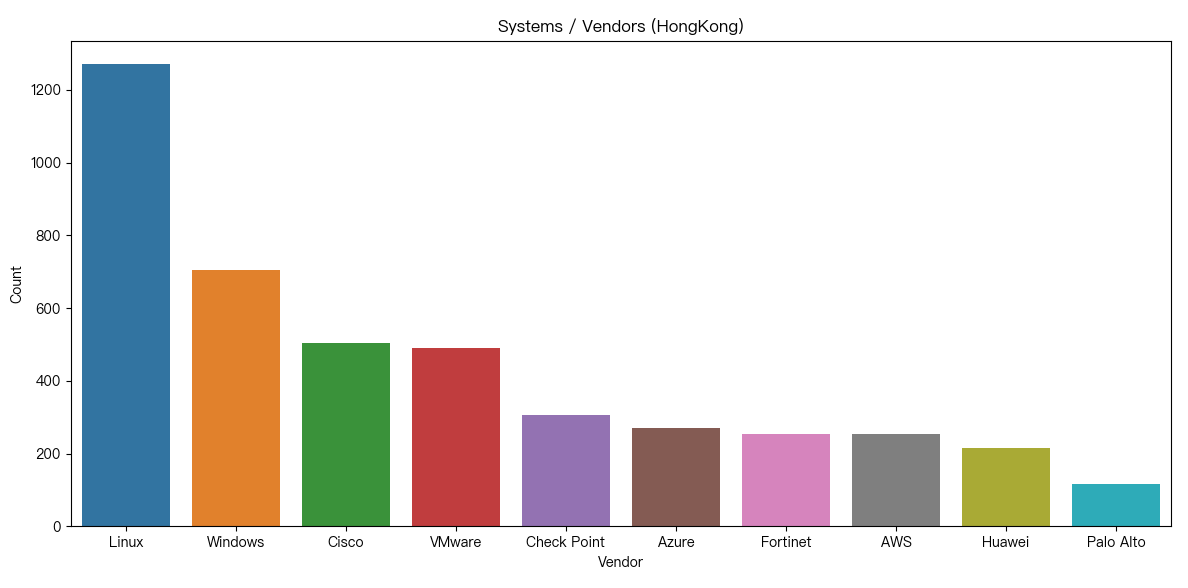 Hong Kong Systems/Vendors