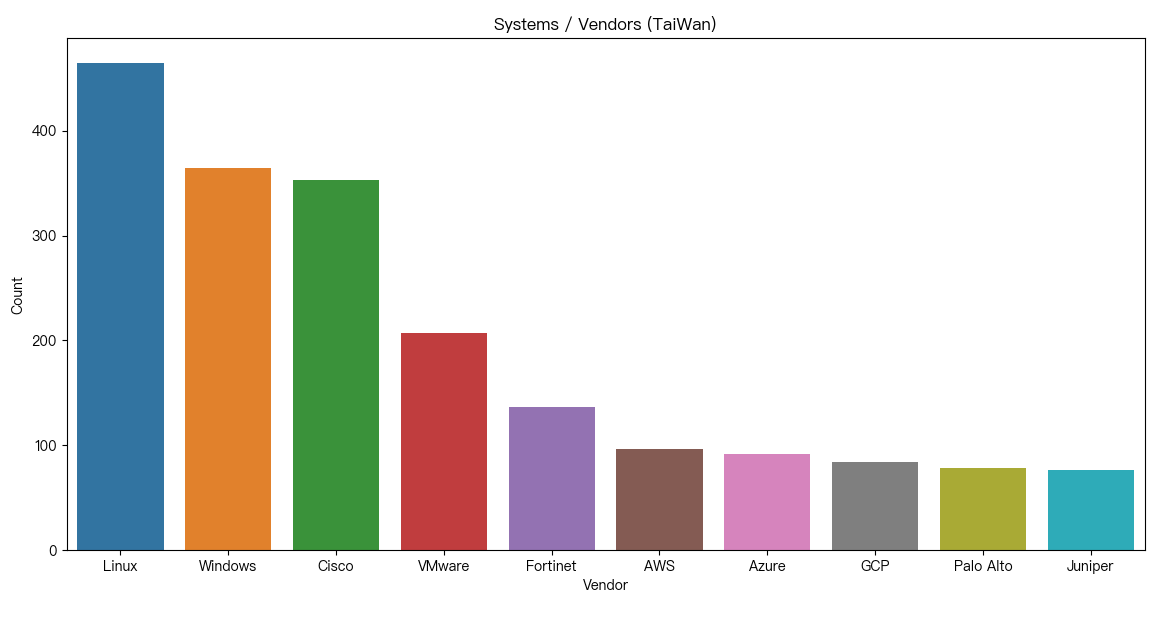 台湾 Systems/Vendors